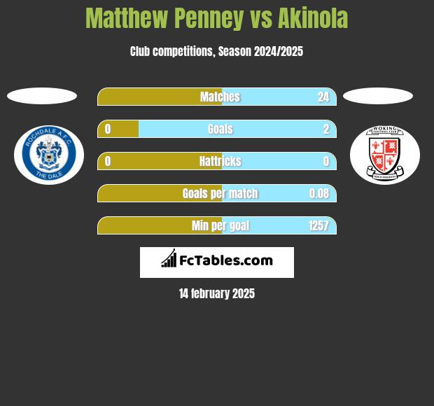 Matthew Penney vs Akinola h2h player stats