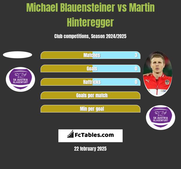 Michael Blauensteiner vs Martin Hinteregger h2h player stats