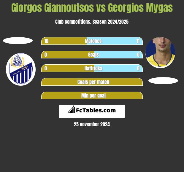 Giorgos Giannoutsos vs Georgios Mygas h2h player stats