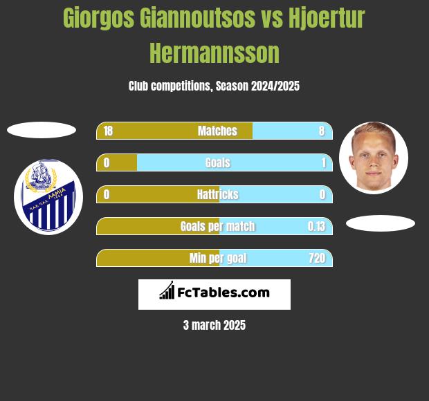 Giorgos Giannoutsos vs Hjoertur Hermannsson h2h player stats