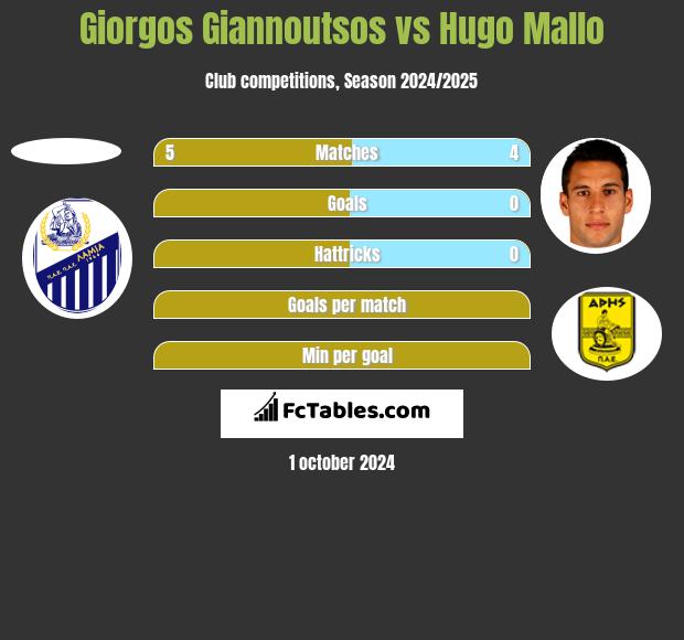 Giorgos Giannoutsos vs Hugo Mallo h2h player stats