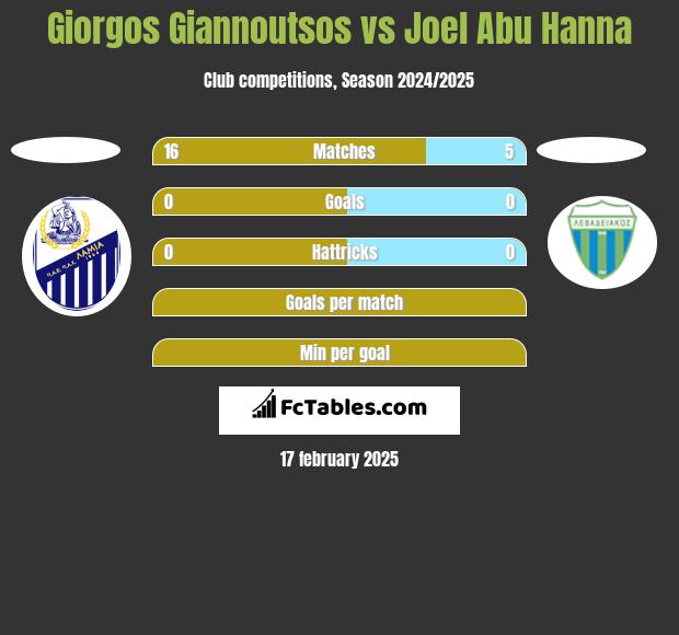 Giorgos Giannoutsos vs Joel Abu Hanna h2h player stats