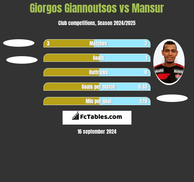 Giorgos Giannoutsos vs Mansur h2h player stats