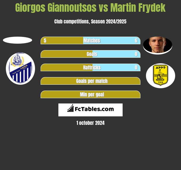 Giorgos Giannoutsos vs Martin Frydek h2h player stats