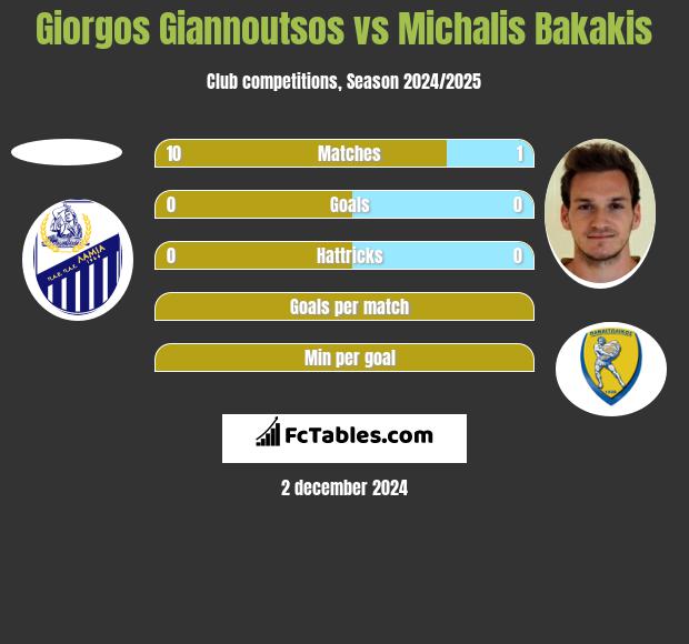 Giorgos Giannoutsos vs Michalis Bakakis h2h player stats