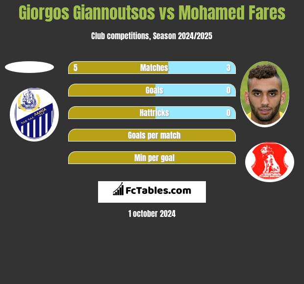 Giorgos Giannoutsos vs Mohamed Fares h2h player stats