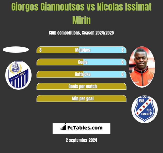 Giorgos Giannoutsos vs Nicolas Issimat Mirin h2h player stats