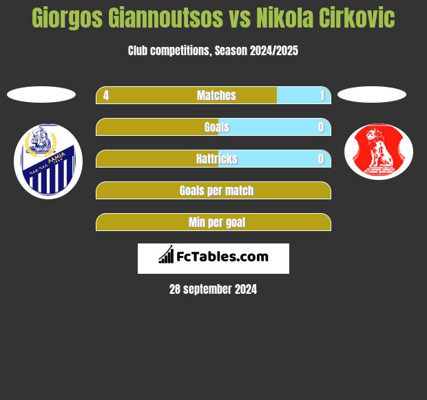 Giorgos Giannoutsos vs Nikola Cirkovic h2h player stats