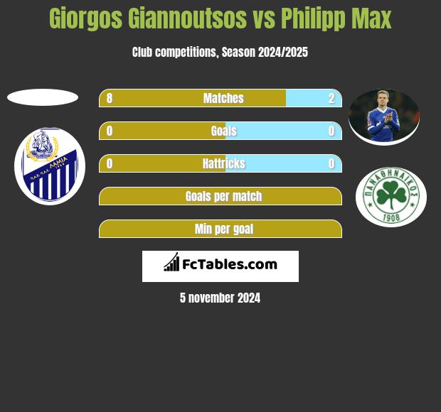 Giorgos Giannoutsos vs Philipp Max h2h player stats