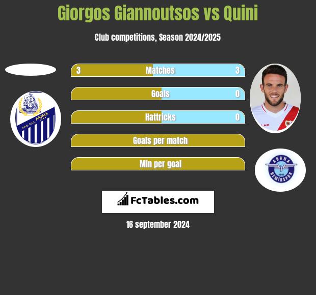 Giorgos Giannoutsos vs Quini h2h player stats