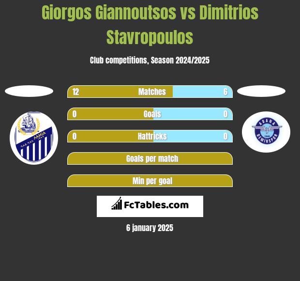 Giorgos Giannoutsos vs Dimitrios Stavropoulos h2h player stats