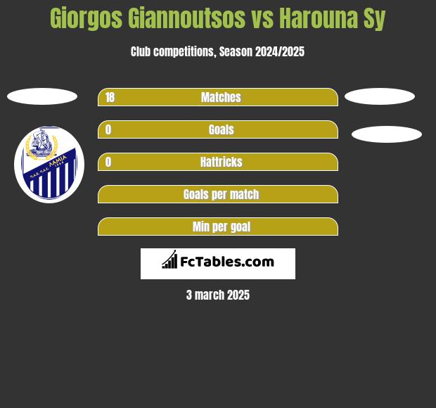 Giorgos Giannoutsos vs Harouna Sy h2h player stats