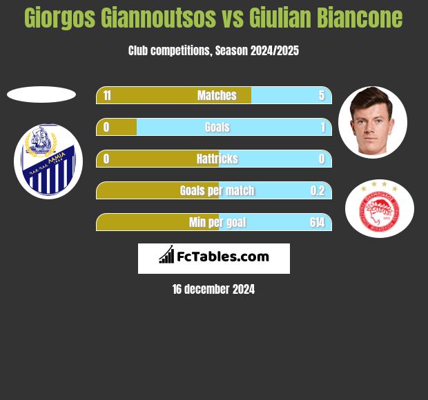 Giorgos Giannoutsos vs Giulian Biancone h2h player stats