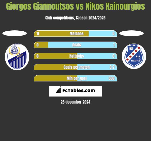 Giorgos Giannoutsos vs Nikos Kainourgios h2h player stats