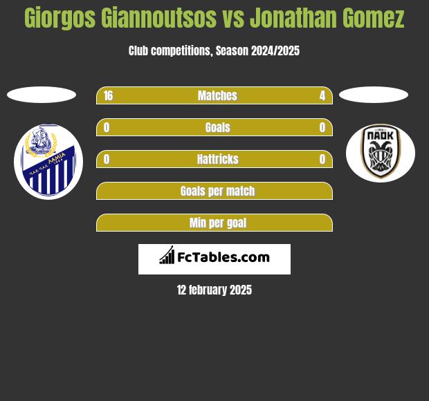 Giorgos Giannoutsos vs Jonathan Gomez h2h player stats