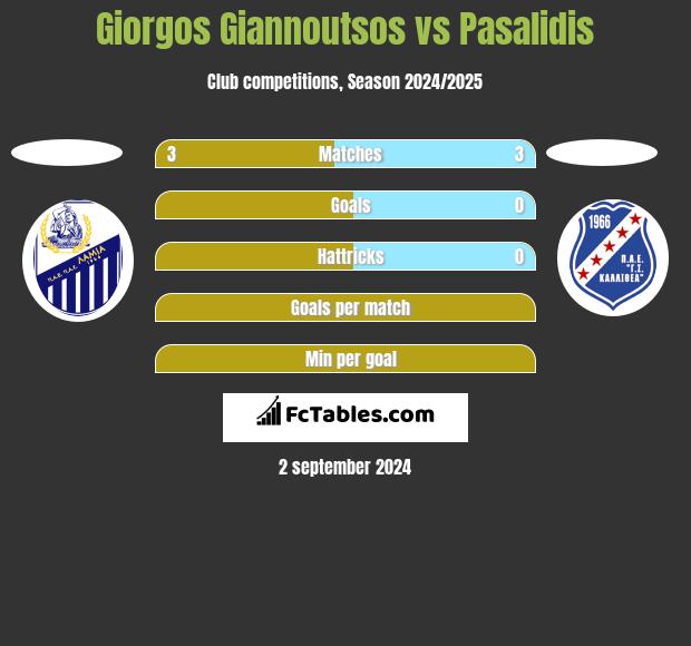 Giorgos Giannoutsos vs Pasalidis h2h player stats