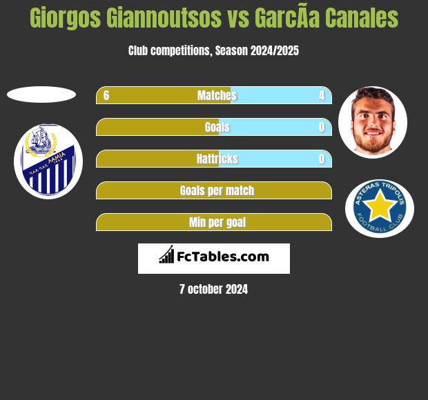 Giorgos Giannoutsos vs GarcÃ­a Canales h2h player stats