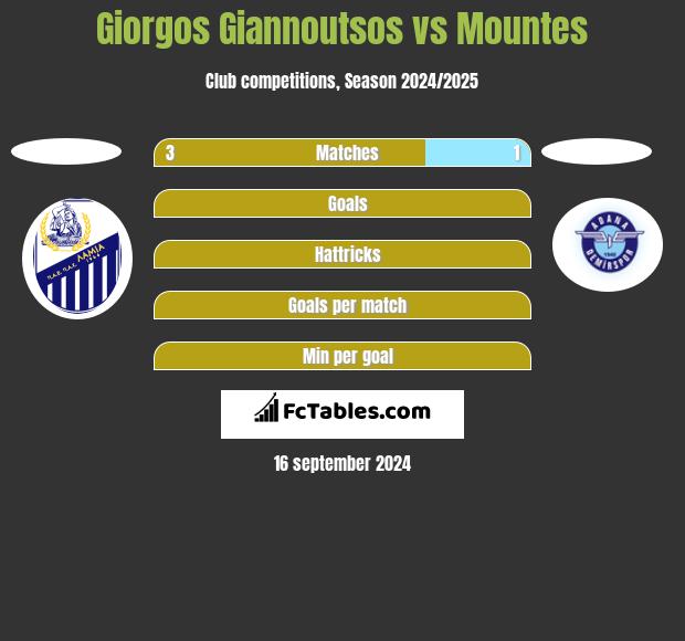 Giorgos Giannoutsos vs Mountes h2h player stats