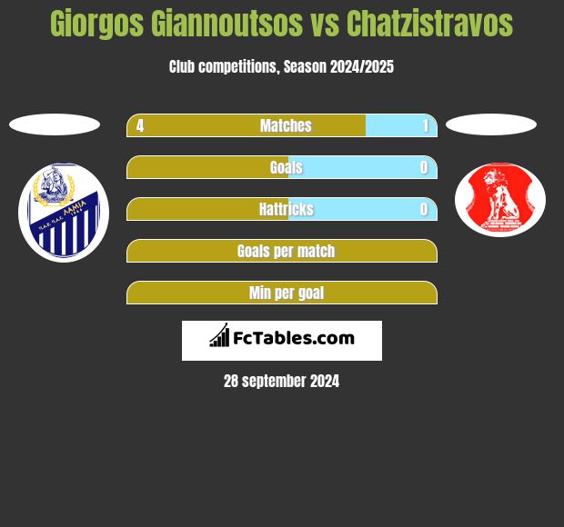 Giorgos Giannoutsos vs Chatzistravos h2h player stats