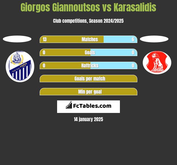 Giorgos Giannoutsos vs Karasalidis h2h player stats