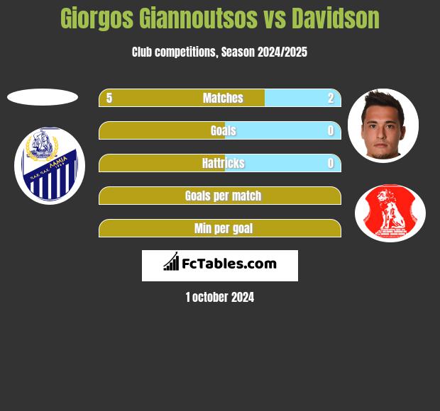 Giorgos Giannoutsos vs Davidson h2h player stats