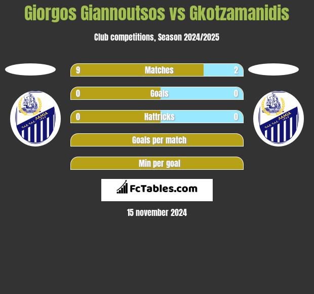 Giorgos Giannoutsos vs Gkotzamanidis h2h player stats