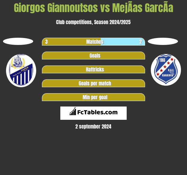 Giorgos Giannoutsos vs MejÃ­as GarcÃ­a h2h player stats