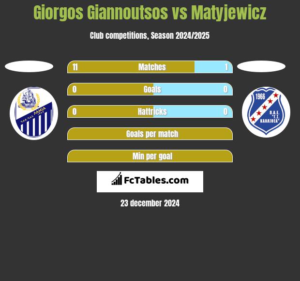 Giorgos Giannoutsos vs Matyjewicz h2h player stats