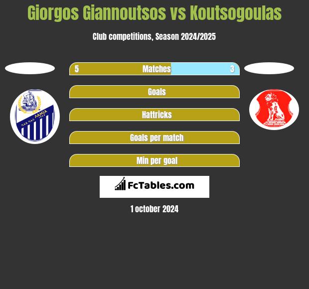 Giorgos Giannoutsos vs Koutsogoulas h2h player stats