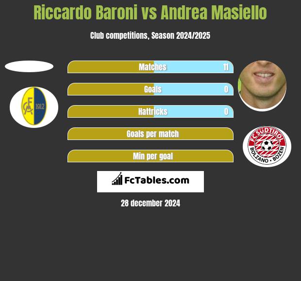 Riccardo Baroni vs Andrea Masiello h2h player stats