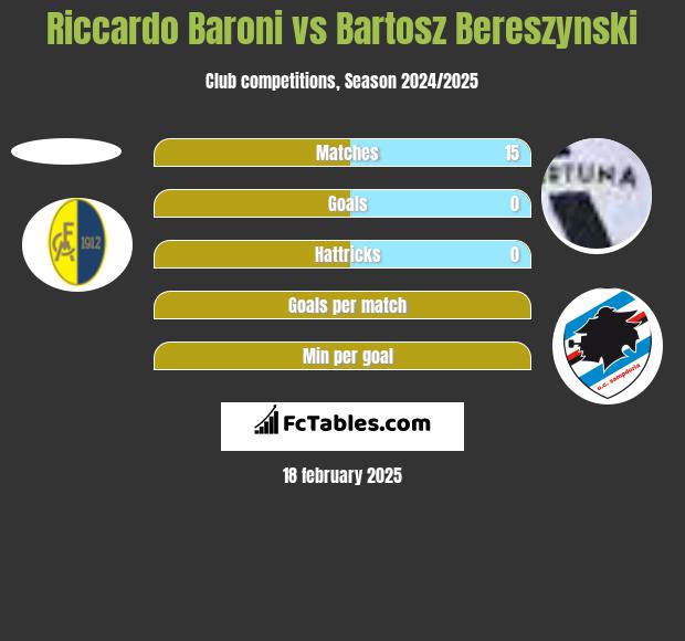 Riccardo Baroni vs Bartosz Bereszyński h2h player stats