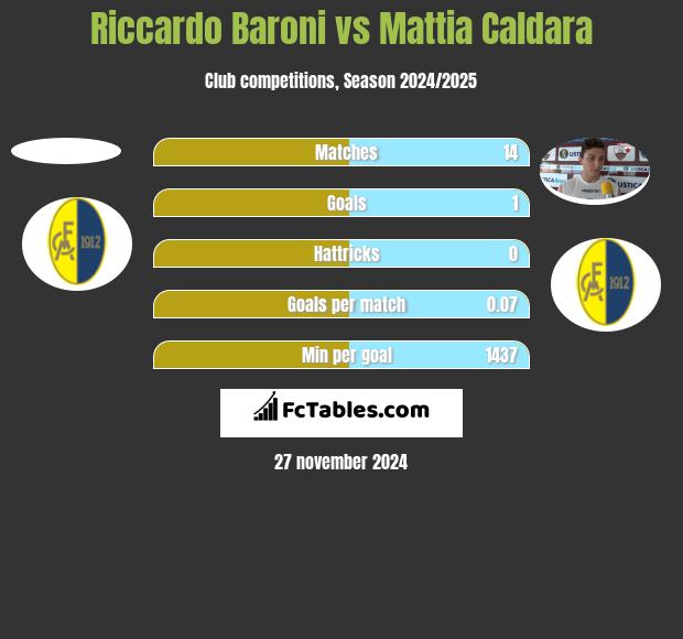 Riccardo Baroni vs Mattia Caldara h2h player stats