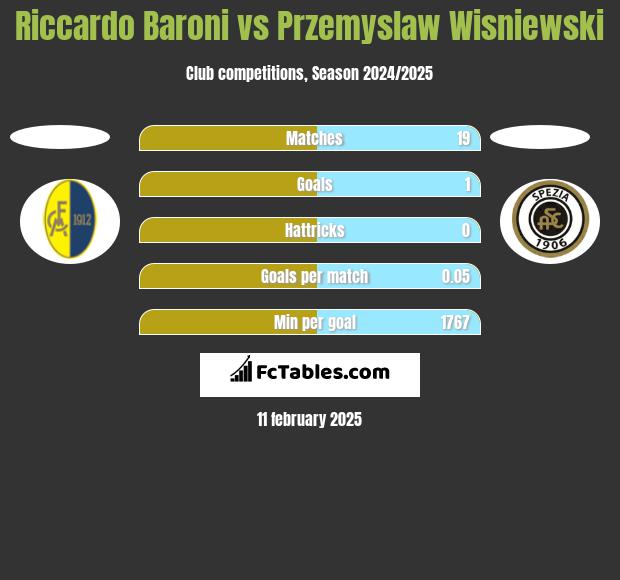 Riccardo Baroni vs Przemyslaw Wisniewski h2h player stats