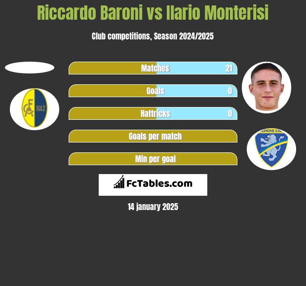 Riccardo Baroni vs Ilario Monterisi h2h player stats