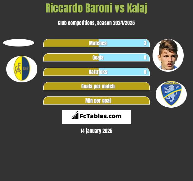 Riccardo Baroni vs Kalaj h2h player stats