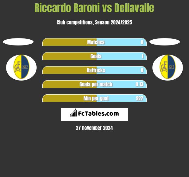 Riccardo Baroni vs Dellavalle h2h player stats