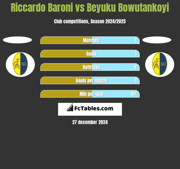 Riccardo Baroni vs Beyuku Bowutankoyi h2h player stats