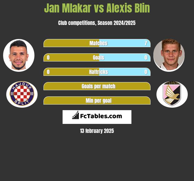 Jan Mlakar vs Alexis Blin h2h player stats