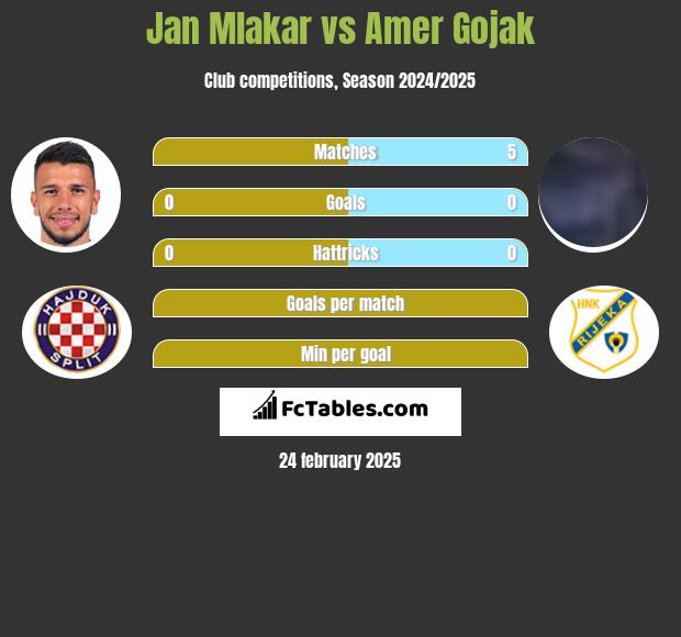 Jan Mlakar vs Amer Gojak h2h player stats