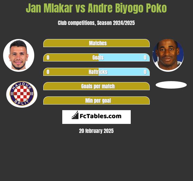 Jan Mlakar vs Andre Biyogo Poko h2h player stats