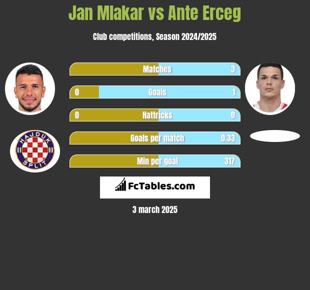 Jan Mlakar vs Ante Erceg h2h player stats