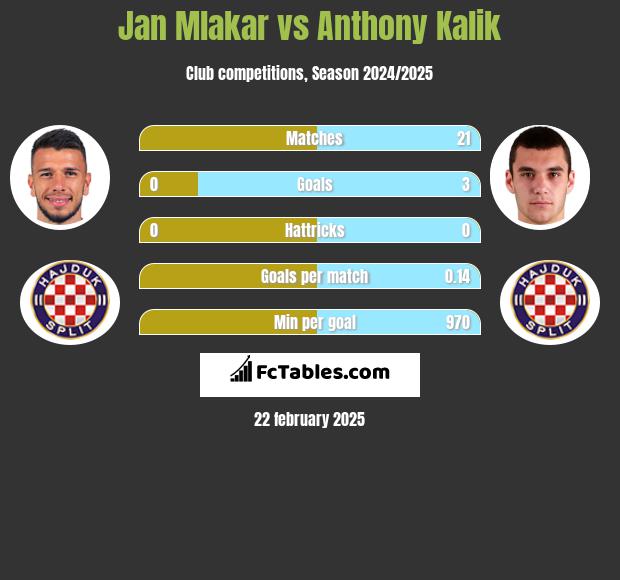 Jan Mlakar vs Anthony Kalik h2h player stats