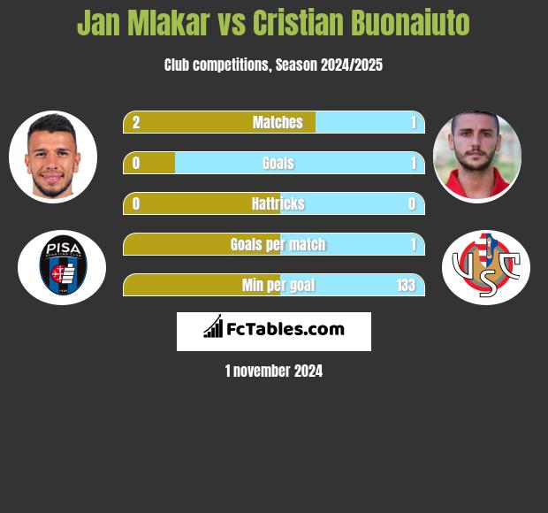 Jan Mlakar vs Cristian Buonaiuto h2h player stats