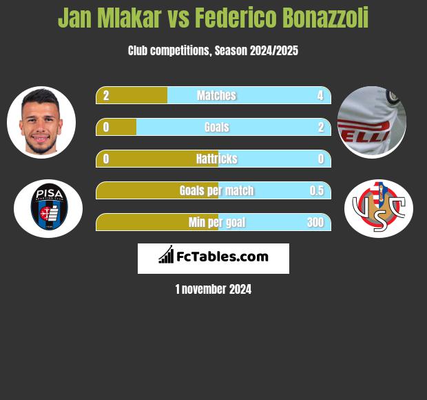 Jan Mlakar vs Federico Bonazzoli h2h player stats