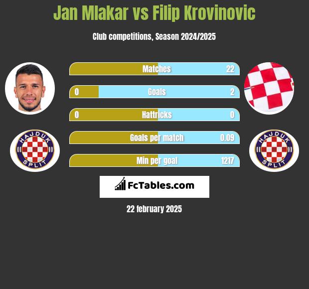 Jan Mlakar vs Filip Krovinovic h2h player stats