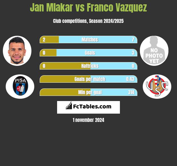 Jan Mlakar vs Franco Vazquez h2h player stats