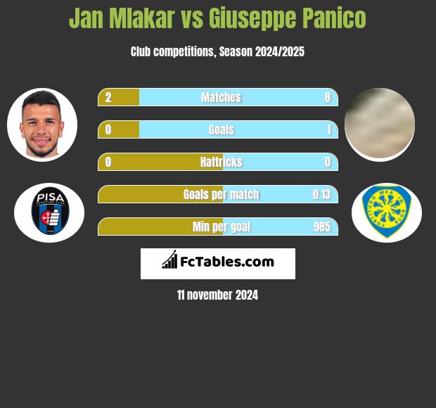 Jan Mlakar vs Giuseppe Panico h2h player stats