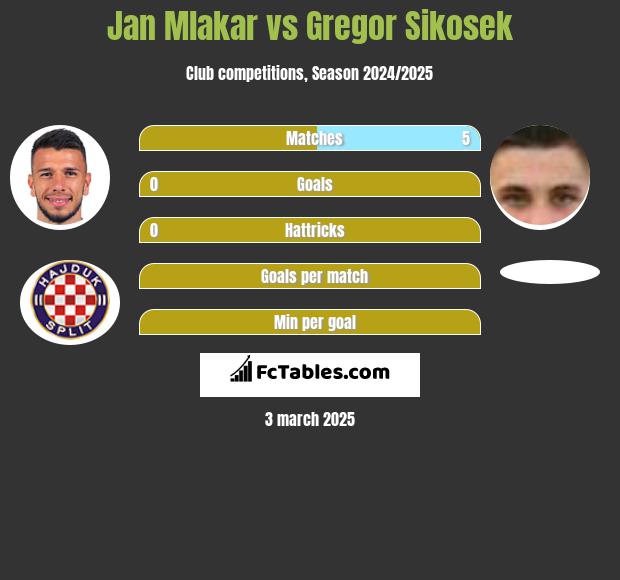 Jan Mlakar vs Gregor Sikosek h2h player stats