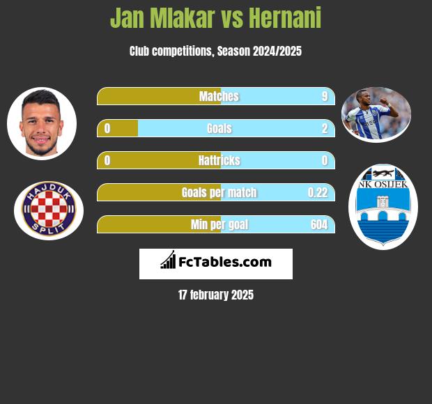 Jan Mlakar vs Hernani h2h player stats