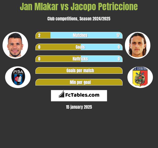 Jan Mlakar vs Jacopo Petriccione h2h player stats